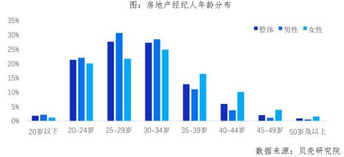 天津貝殼 房產經紀人大數據出爐,大學生占比超4成